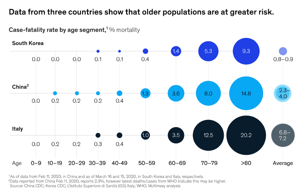 Older people are more like to die from COVID-19 than younger individuals